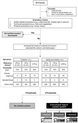 Examining the diet quality of Canadian adults and the alignment of Canadian front-of-pack labelling regulations with other front-of-pack labelling systems and dietary guidelines